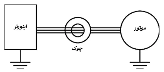 کاربرد چوک در ورودی اینوتر