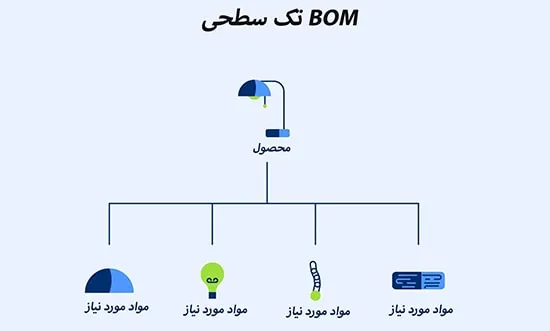 BOM تک سطحی