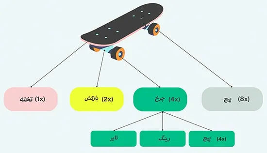 BOM چند سطحی