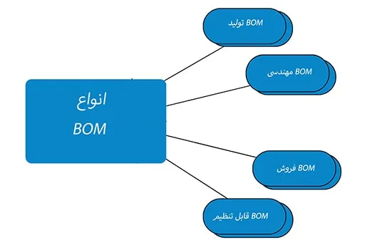 انواع BOM