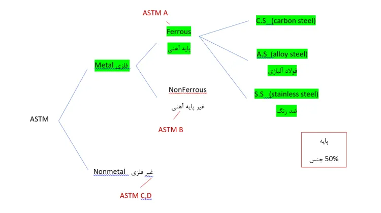 دسته بندی مواد در استاندارد ASTM