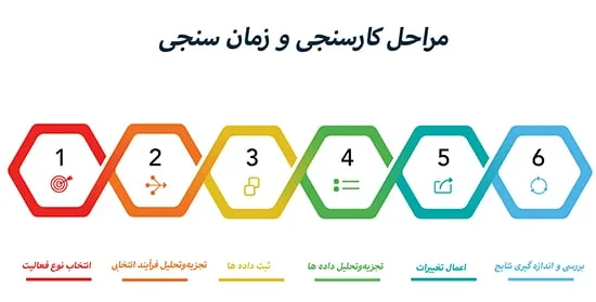 مراحل کارسنجی و زمان سنجی
