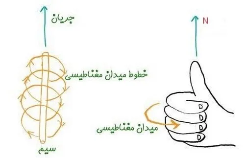 قانون دست راست برای تشخیص قطب های الکترومگنت