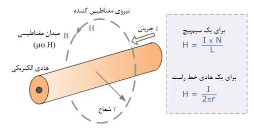 محاسبه شدت میدان مغناطیسی