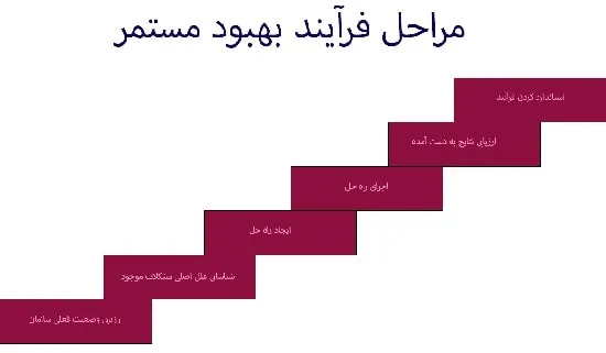 مراحل فرآیند