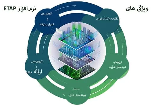 ویژگی های نرم افزار ETAP