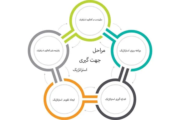 مراحل