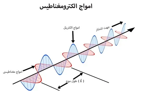 امواج الکترومغناطیس چیست؟