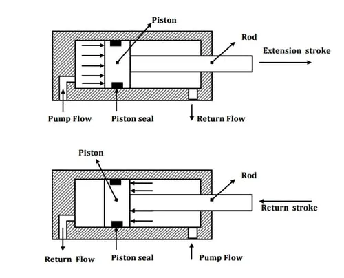 سیلندر دو طرفه