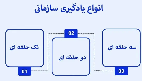 انواع یادگیری سازمانی