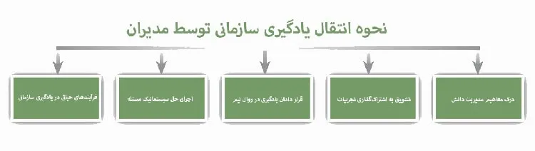 نحوه انتقال یادگیری