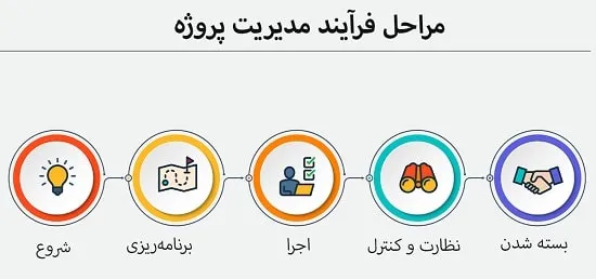 مراحل فرآیند مدیریت پروژه