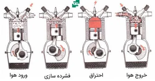 فرایند احتراق