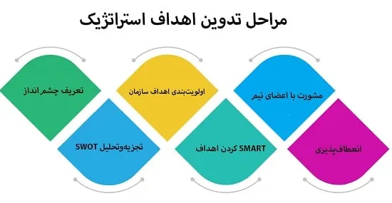 مراحل تدوین اهداف استراتژیک