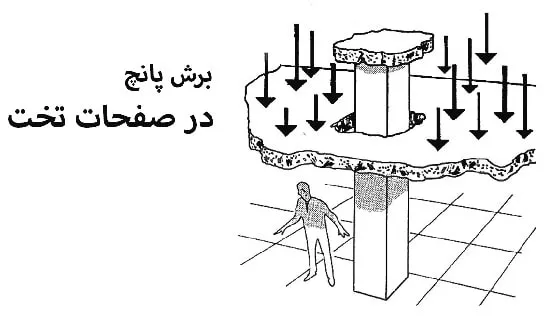 برش پانچ در صفحات تخت