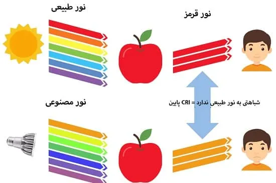 Cri چگونه اندازه گیری می شود؟