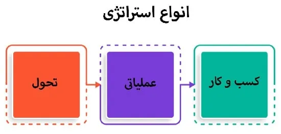 انواع استراتژی