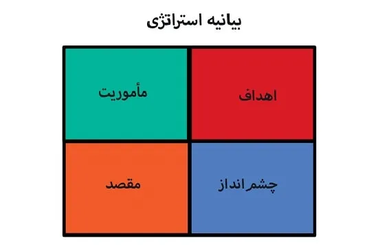 بیانیه Strategy