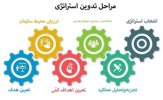 مراحل فرآیند تدوین استراتژی