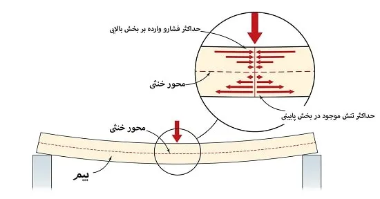 علل ضرورت توجه به نیروی برشی چیست
