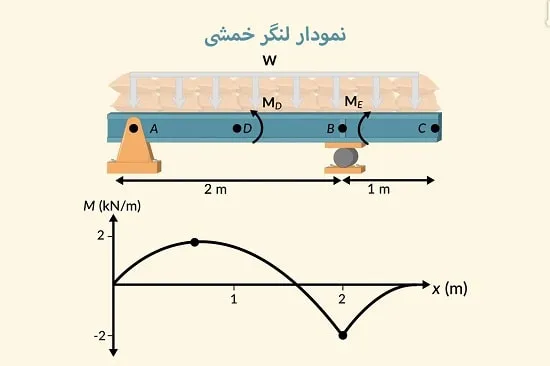 لنگر خمشی چیست