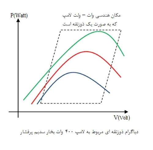 منحنی ذوزنقه ای لامپ 400 وات