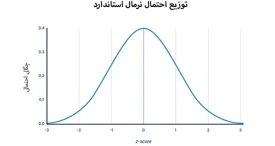توزیع احتمال نرمال استاندارد چیست؟