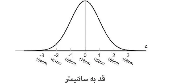 مثالی از توزیع احتمال نرمال