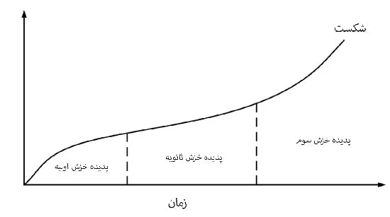 فرآیند تغییر شکل در پدیده خزش