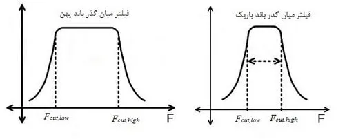 فیلتر میان گذر باند پهن و باند باریک