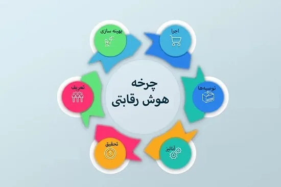 چرخه CI