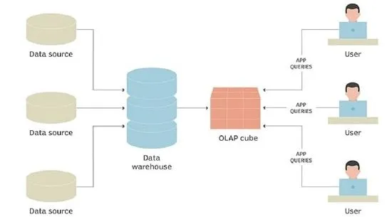 OLAP چگونه کار می‌کند؟