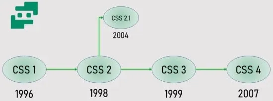 تاریخچه css