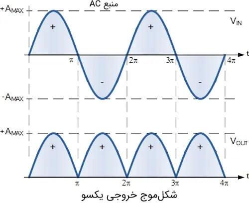خروجی یکسوسازی شده پل