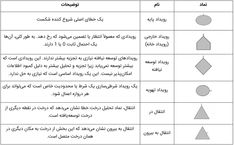 نماد رویدادهای FTA