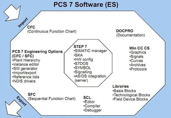بستههای نرم افزاری موجود در pcs7