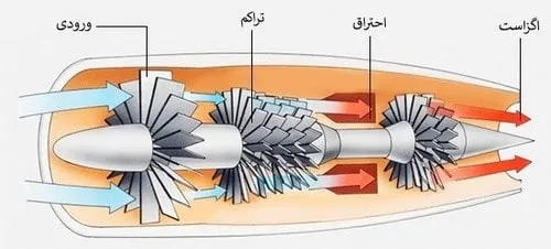 ساختمان داخلی موتور جت
