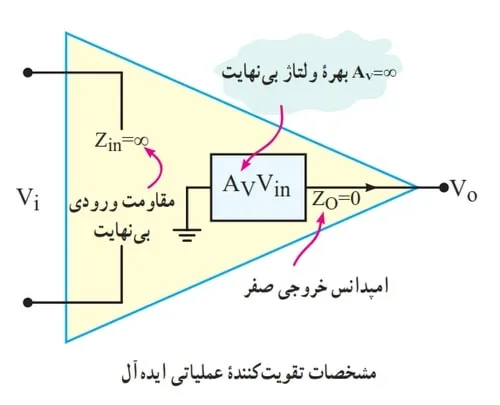 مشخصات تقویت کننده عملیاتی ایده آل