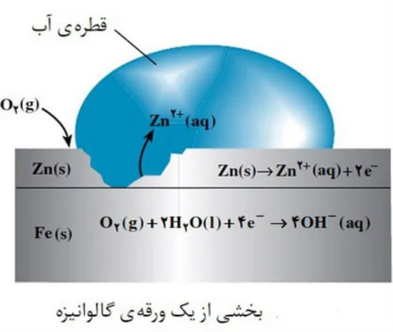 تعریف خوردگی