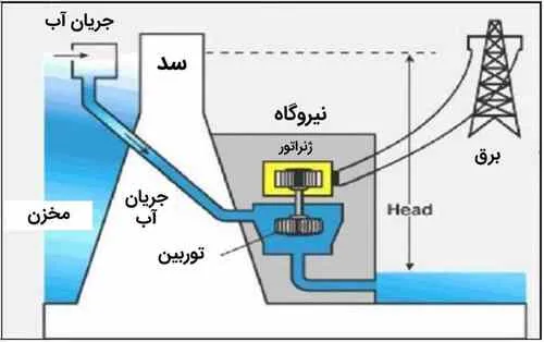 ساختار نیروگاه آبی