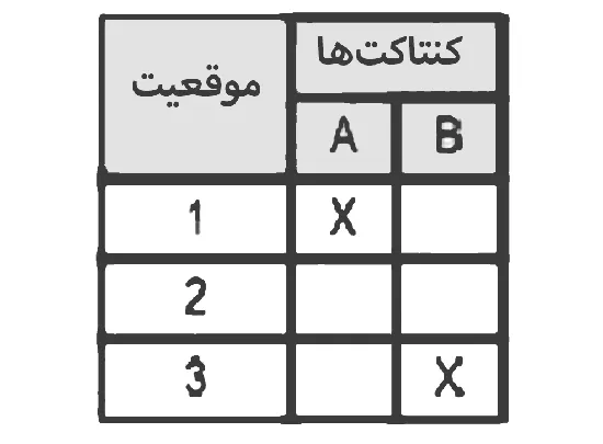 جدول کلید سلکتوری