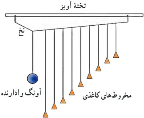 آونگ مخروطی