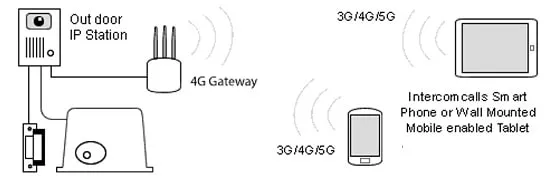 سیم کشی آیفون تصویری 4G