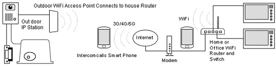 سیم کشی آیفون تصویری IP بی‌سیم