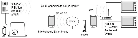 سیم کشی آیفون تصویری IP بی‌سیم