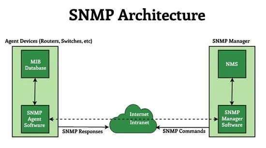 معماری کارت SNMP