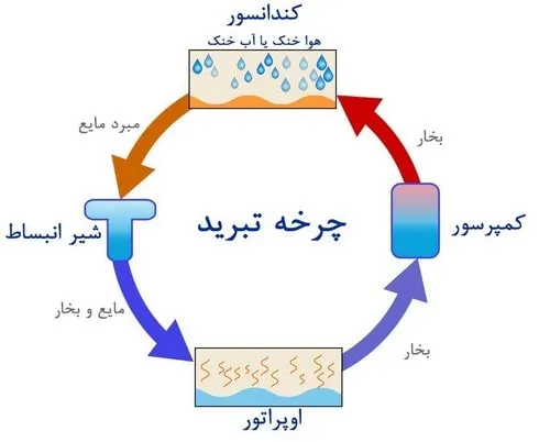 چرخه تبرید