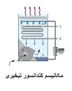 کندانسور تبخیری