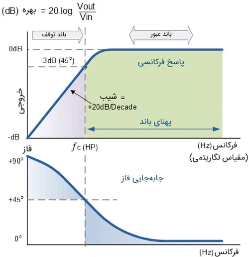 خروجی فیلتر بالاگذر