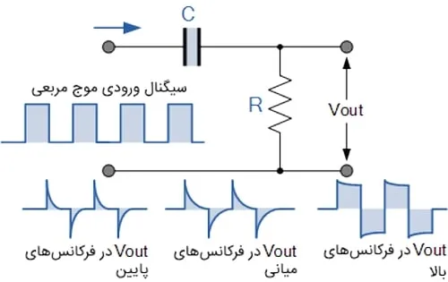نتیجه اعمال موج مربعی به فیلتر